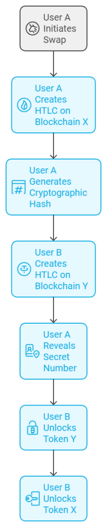 Atomic Swap Process