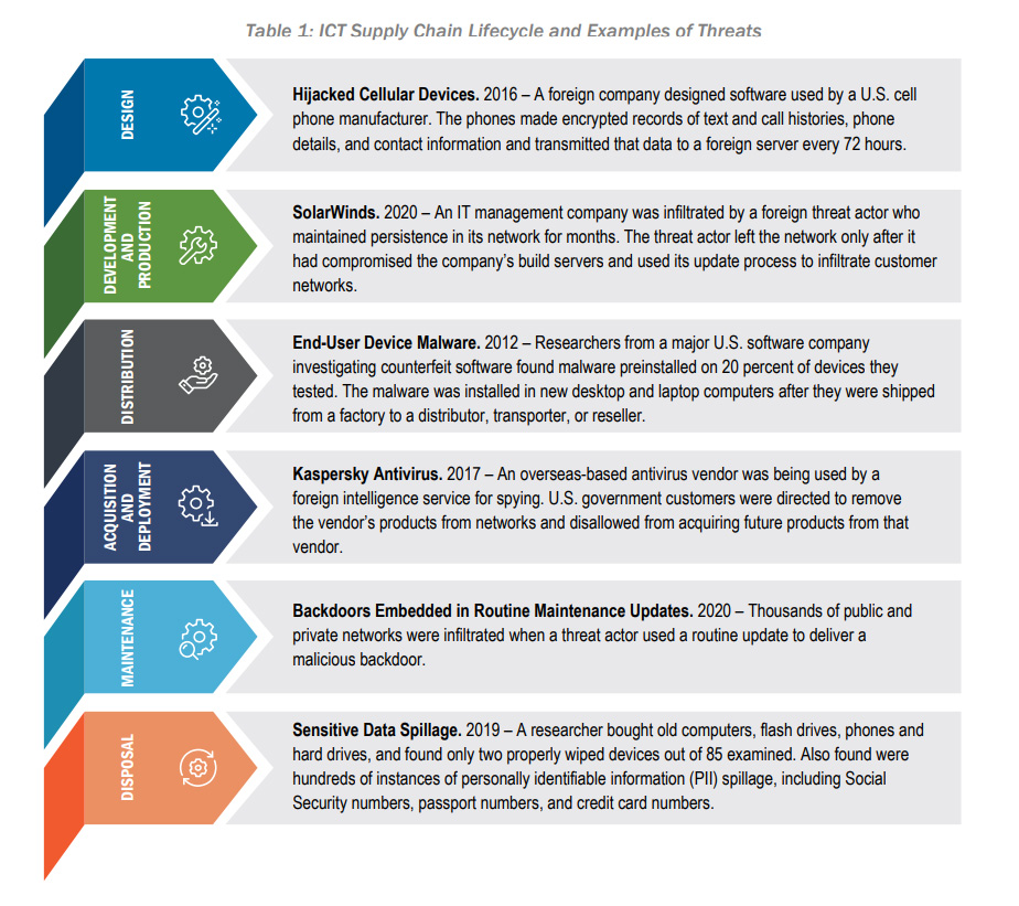 ICT Supply Chain Lifecycle and Examples of Threats